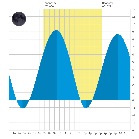 Dillard Creek tide chart for Wednesday, March 2, 2022