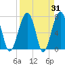 Dillard Creek tide chart for Thursday, March 31, 2022