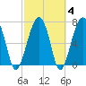 Dillard Creek tide chart for Friday, March 4, 2022