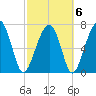 Dillard Creek tide chart for Sunday, March 6, 2022