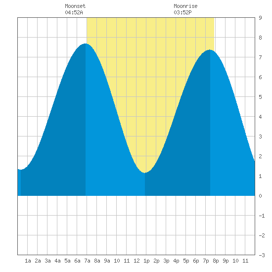 Dillard Creek tide chart for Tuesday, April 12, 2022