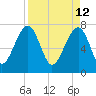 Dillard Creek tide chart for Tuesday, April 12, 2022