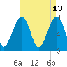 Dillard Creek tide chart for Wednesday, April 13, 2022
