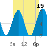 Dillard Creek tide chart for Friday, April 15, 2022