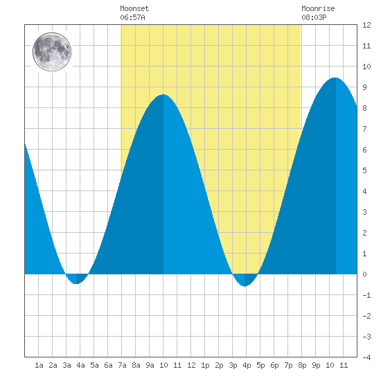 Dillard Creek tide chart for Saturday, April 16, 2022