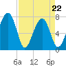 Dillard Creek tide chart for Friday, April 22, 2022