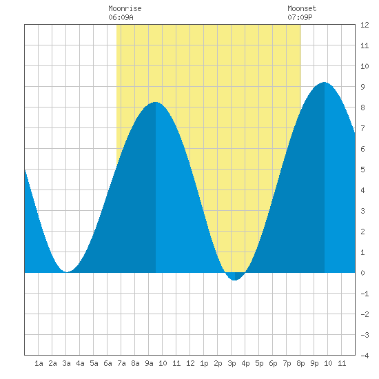 Dillard Creek tide chart for Friday, April 29, 2022