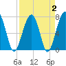 Dillard Creek tide chart for Saturday, April 2, 2022