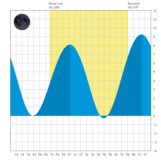 Dillard Creek tide chart for Saturday, April 30, 2022