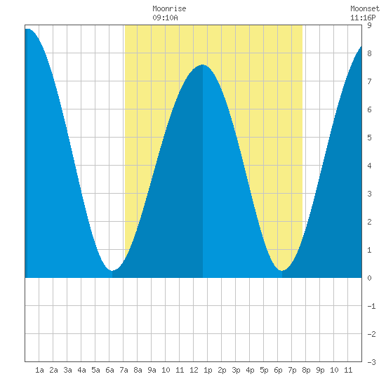 Dillard Creek tide chart for Monday, April 4, 2022