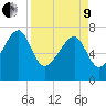 Dillard Creek tide chart for Saturday, April 9, 2022