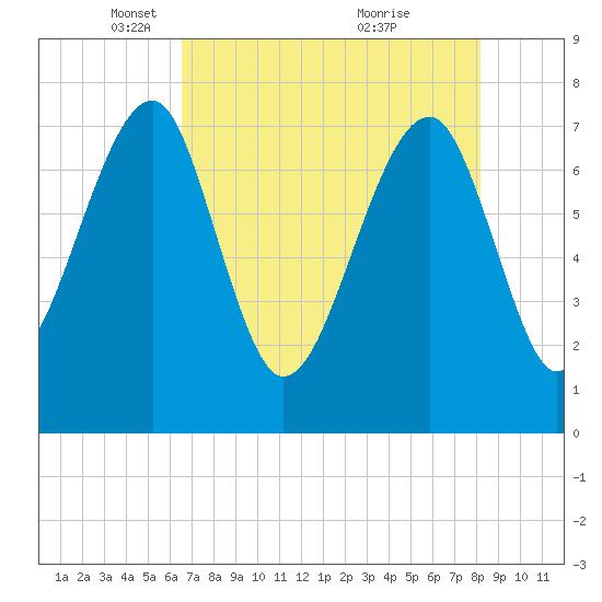 Dillard Creek tide chart for Tuesday, May 10, 2022
