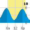 Dillard Creek tide chart for Tuesday, May 10, 2022