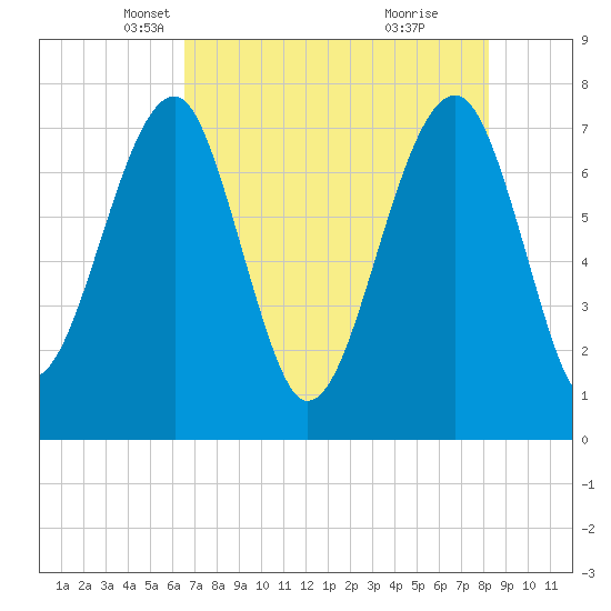 Dillard Creek tide chart for Wednesday, May 11, 2022