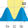 Dillard Creek tide chart for Wednesday, May 11, 2022