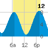 Dillard Creek tide chart for Thursday, May 12, 2022