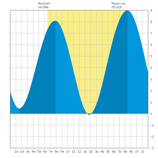 Dillard Creek tide chart for Friday, May 13, 2022
