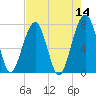Dillard Creek tide chart for Saturday, May 14, 2022