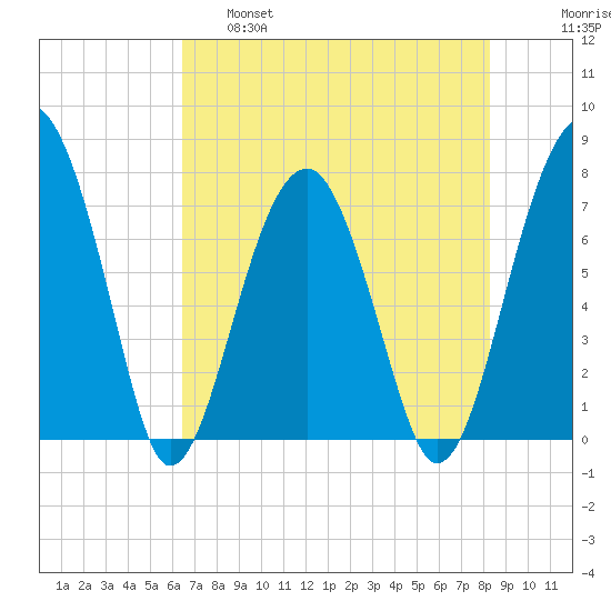 Dillard Creek tide chart for Wednesday, May 18, 2022