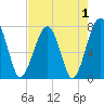 Dillard Creek tide chart for Sunday, May 1, 2022