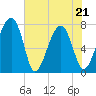 Dillard Creek tide chart for Saturday, May 21, 2022