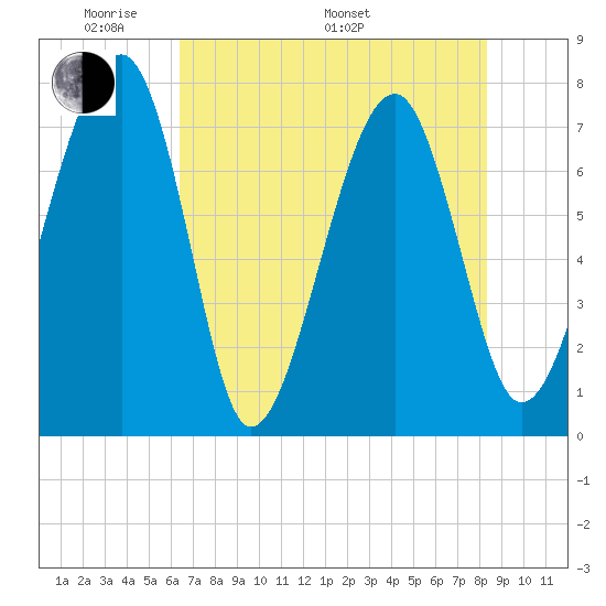 Dillard Creek tide chart for Sunday, May 22, 2022