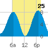 Dillard Creek tide chart for Wednesday, May 25, 2022