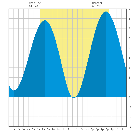 Dillard Creek tide chart for Thursday, May 26, 2022