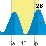 Dillard Creek tide chart for Thursday, May 26, 2022