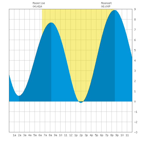 Dillard Creek tide chart for Friday, May 27, 2022