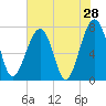 Dillard Creek tide chart for Saturday, May 28, 2022