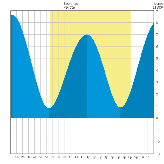 Dillard Creek tide chart for Wednesday, May 4, 2022