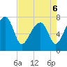 Dillard Creek tide chart for Friday, May 6, 2022