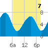 Dillard Creek tide chart for Saturday, May 7, 2022