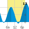 Dillard Creek tide chart for Monday, June 13, 2022