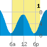 Dillard Creek tide chart for Wednesday, June 1, 2022