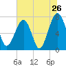 Dillard Creek tide chart for Sunday, June 26, 2022