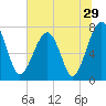 Dillard Creek tide chart for Wednesday, June 29, 2022