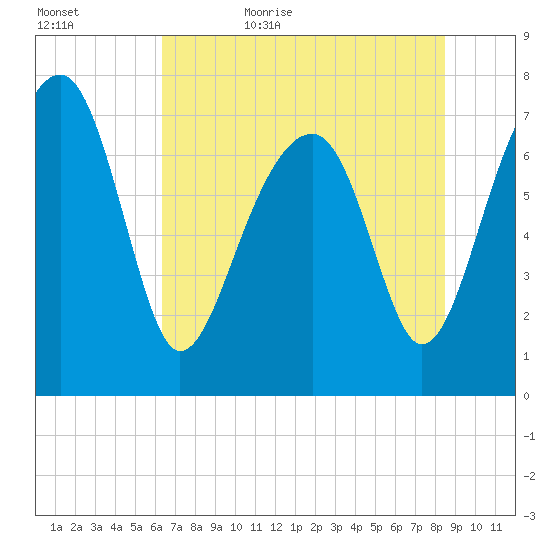 Dillard Creek tide chart for Saturday, June 4, 2022