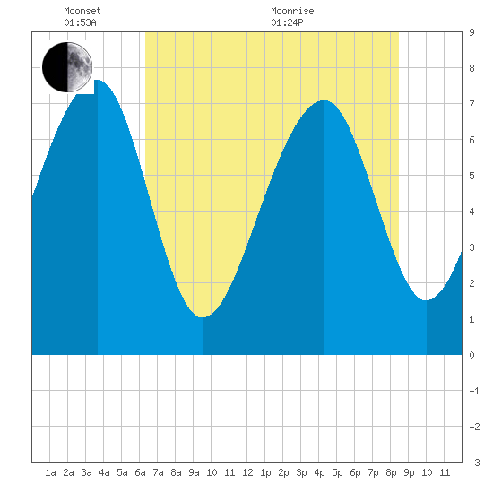 Dillard Creek tide chart for Tuesday, June 7, 2022