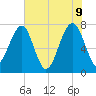 Dillard Creek tide chart for Thursday, June 9, 2022