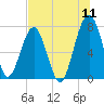 Dillard Creek tide chart for Monday, July 11, 2022