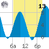 Dillard Creek tide chart for Wednesday, July 13, 2022