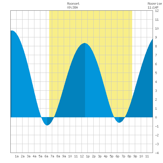 Dillard Creek tide chart for Saturday, July 16, 2022