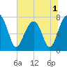 Dillard Creek tide chart for Friday, July 1, 2022