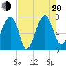 Dillard Creek tide chart for Wednesday, July 20, 2022
