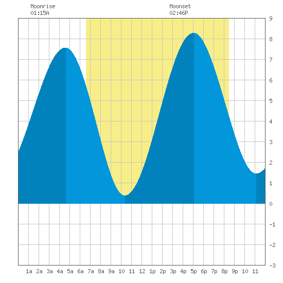 Dillard Creek tide chart for Thursday, July 21, 2022