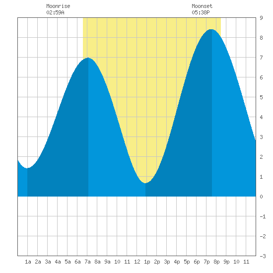 Dillard Creek tide chart for Sunday, July 24, 2022