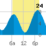 Dillard Creek tide chart for Sunday, July 24, 2022
