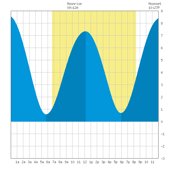 Dillard Creek tide chart for Sunday, July 31, 2022